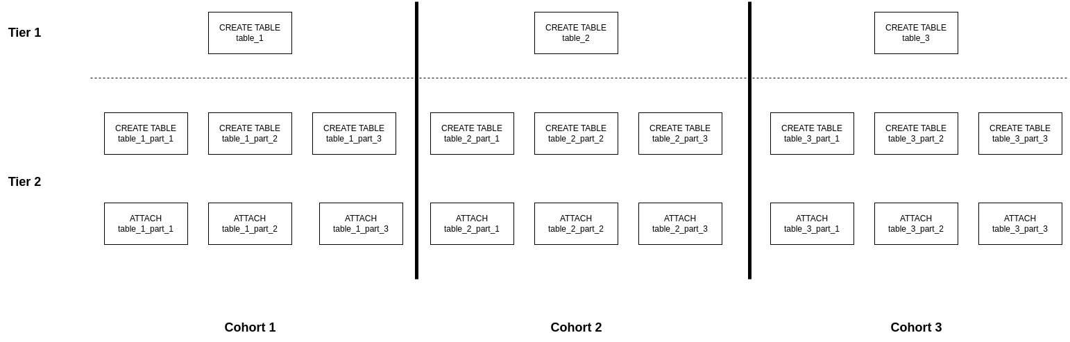 Tier Cohort Diagram